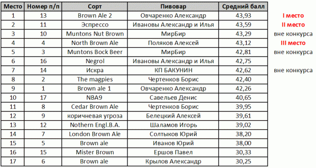 results